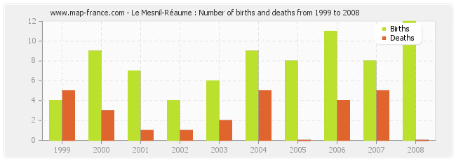 Le Mesnil-Réaume : Number of births and deaths from 1999 to 2008